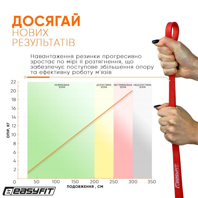 Гумова петля EasyFit 2-15 кг червона