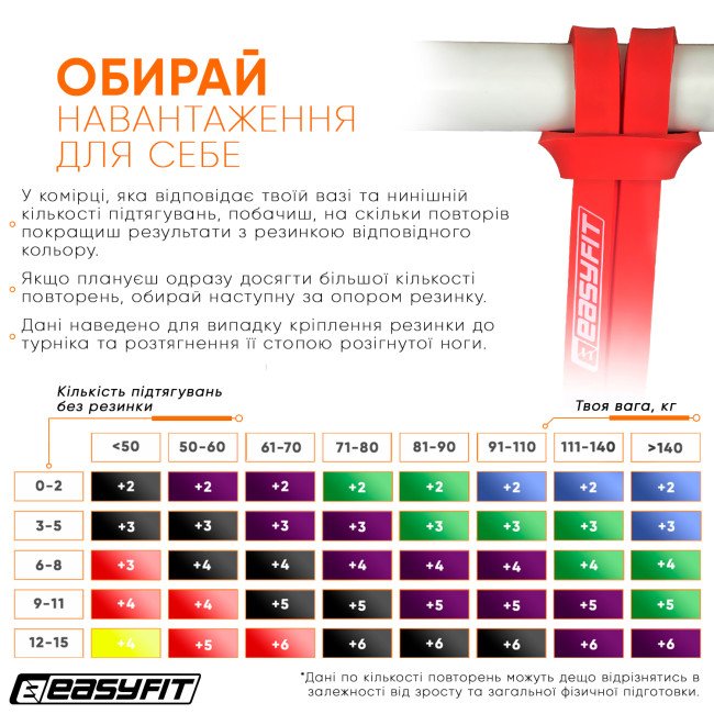Гумова петля EasyFit 2-15 кг червона